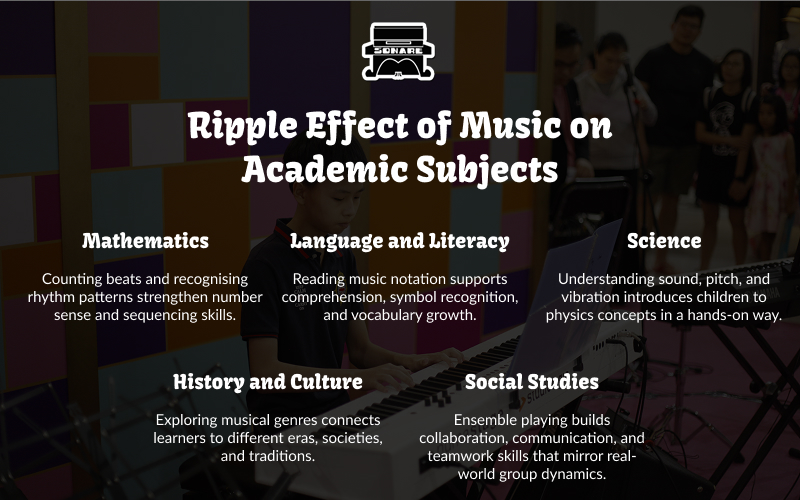 Infographic on how music helps academic subjects.
